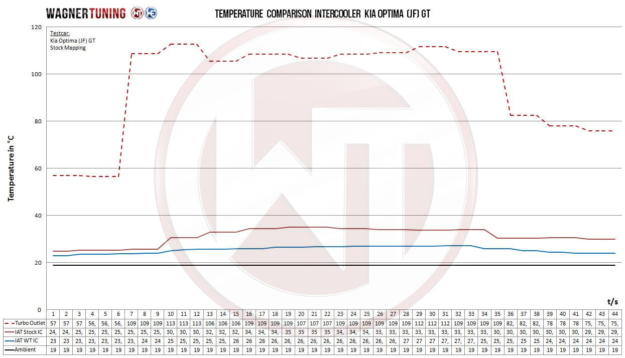 Kit Intercooler Competition Wagner Tuning Kia Optima (JF) GT - Imagen 3