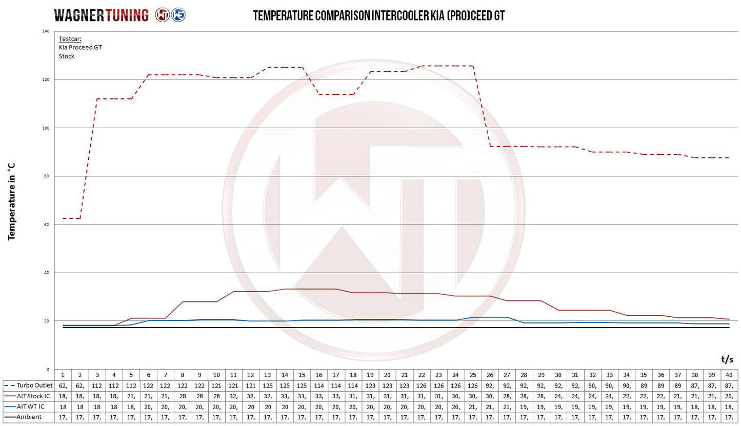 Kit Intercooler Competition Wagner Tuning Kia Ceed/Forte/Elantra/Veloster - Imagen 2