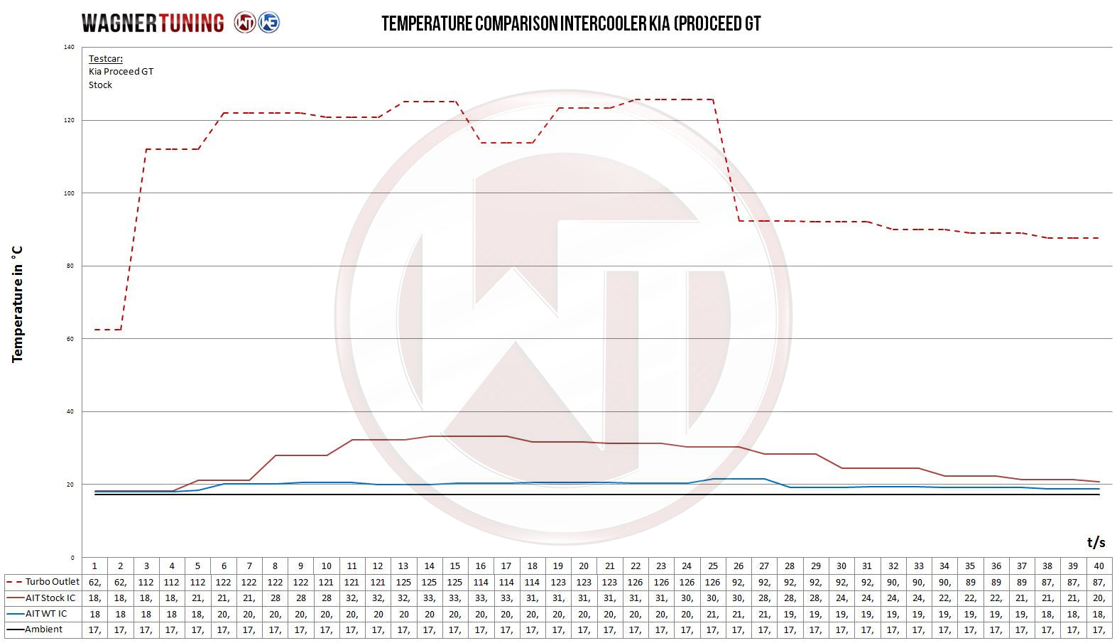 Kit Intercooler Competition Wagner Tuning Kia Ceed/Forte/Elantra/Veloster - Imagen 2