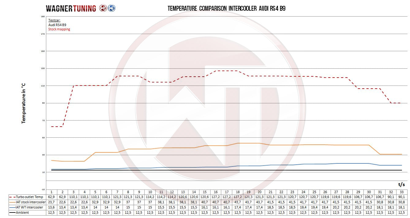 Kit Intercooler Performance Wagner Tuning Audi RS4 B9 RS5 F5 - Imagen 5
