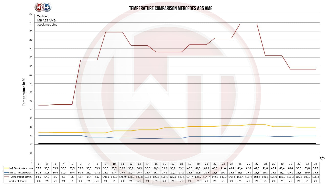 Kit Intercooler Performance Wagner Tuning + Admisión Mercedes CLA 35 AMG - Imagen 4