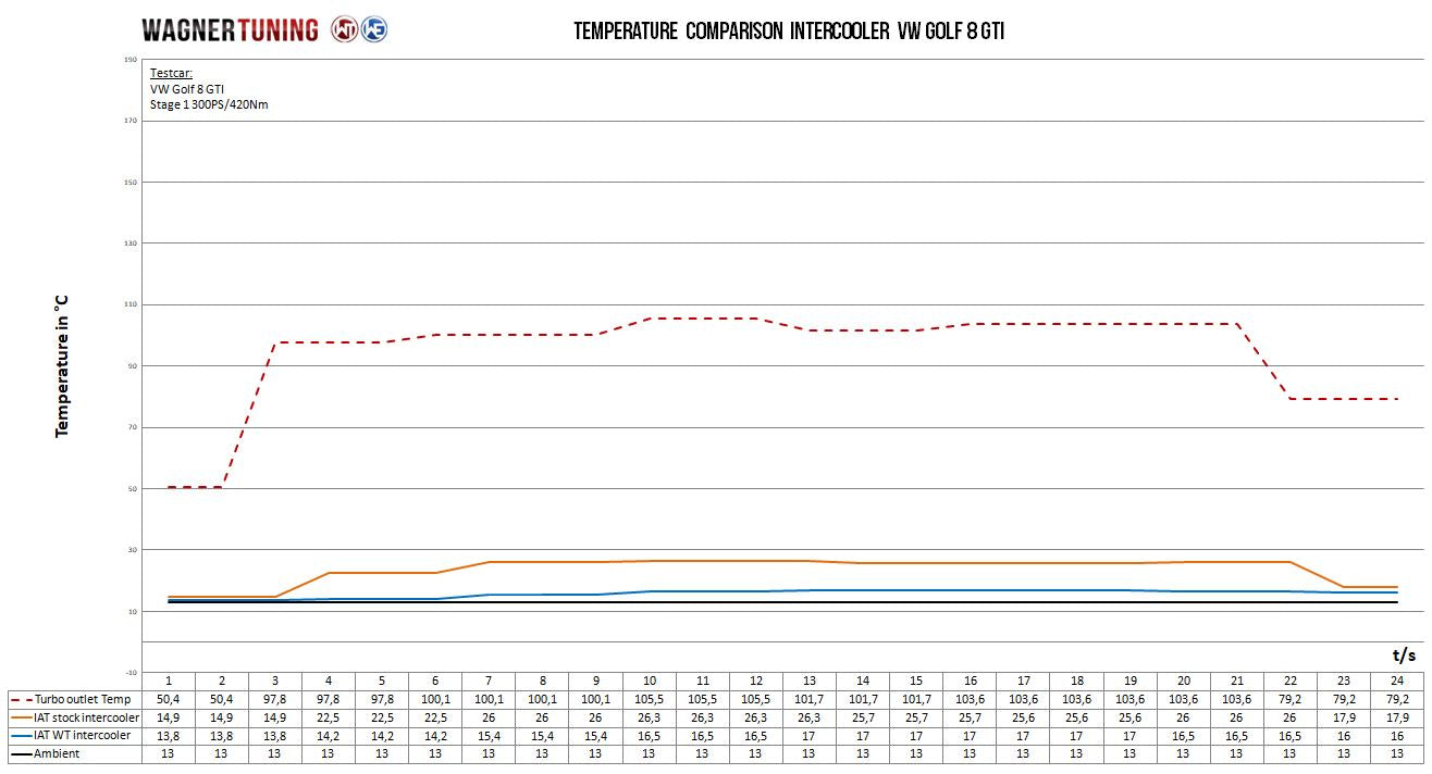 Intercooler Competition Wagner Tuning VW Golf 8 GTI (EA888 Gen.4)