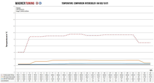 Intercooler Competition Wagner Tuning VW Golf 8 GTI (EA888 Gen.4)