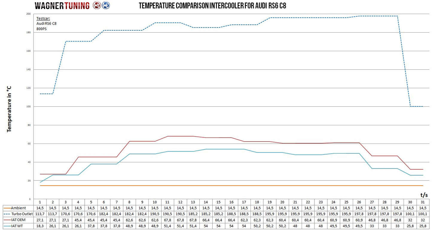 Kit Intercooler Competition Wagner Tuning Audi RS6 C8 - Imagen 4