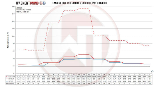 Kit Intercooler Competition Wagner Tuning Porsche 992 Turbo(S)