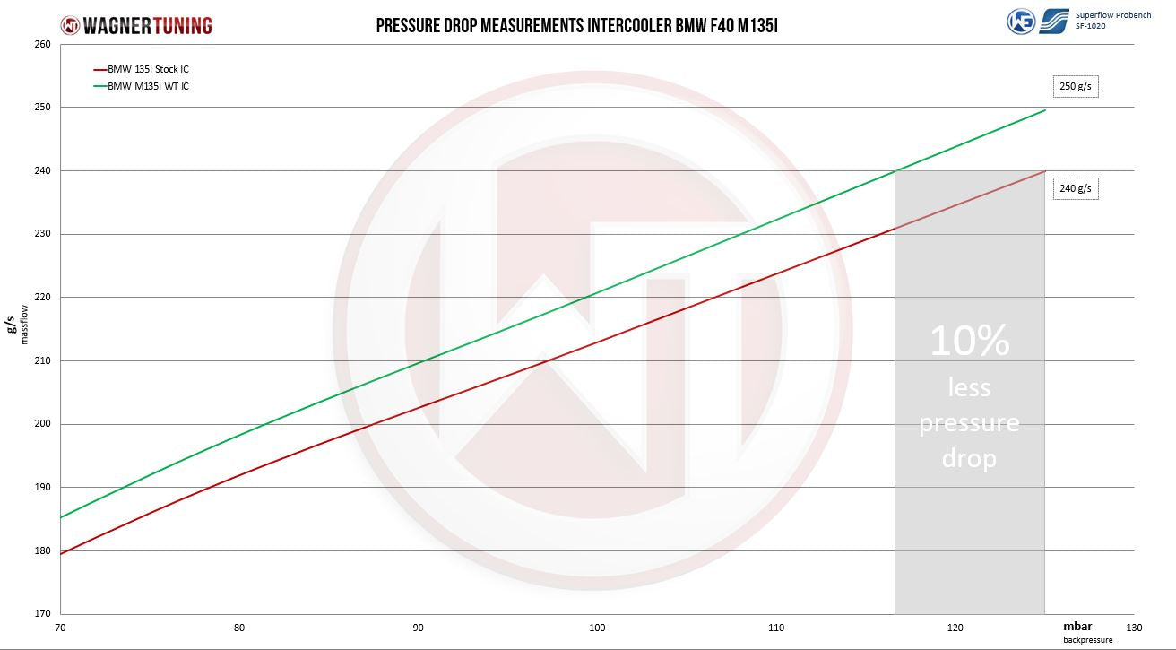 Charge Pipes con Intercooler ACC-modul Wagner Tuning BMW M 135i - Imagen 6