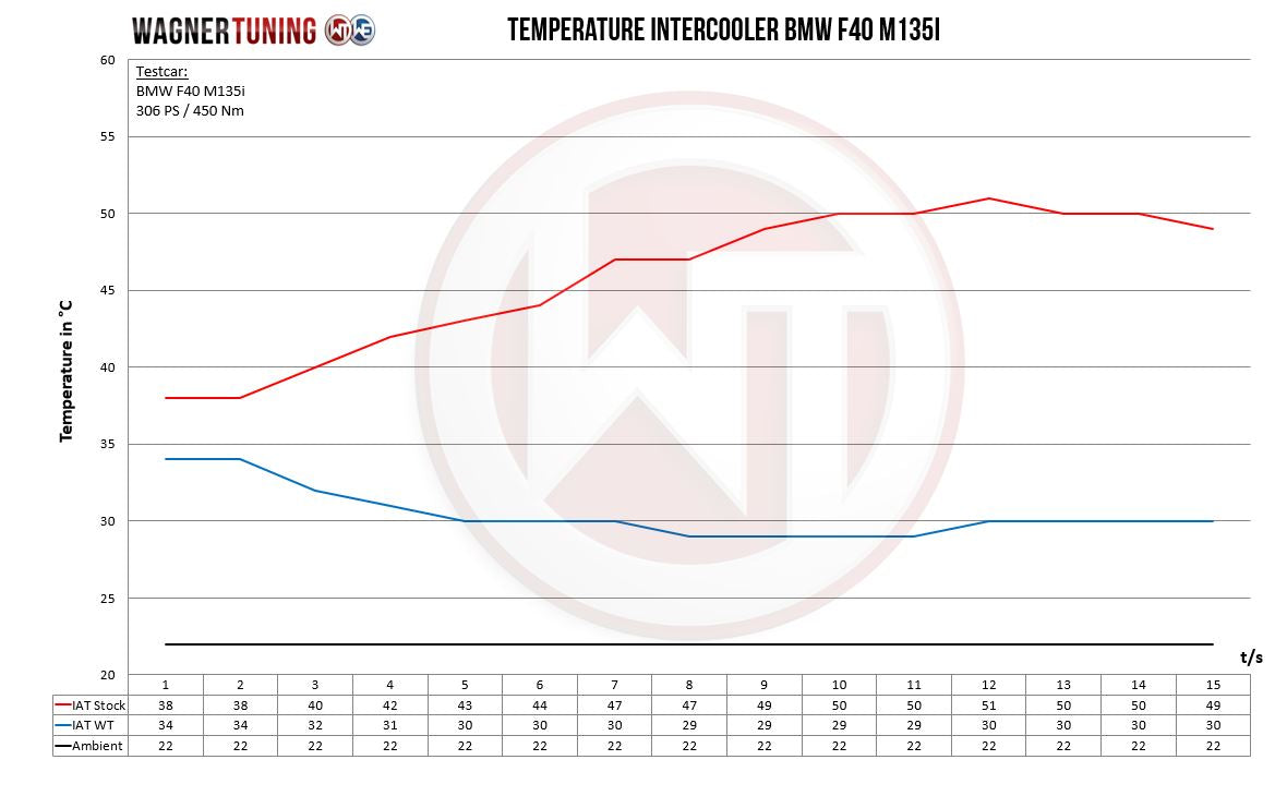 Charge Pipes con Intercooler ACC-modul Wagner Tuning BMW M 135i - Imagen 3