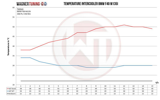 Kit Intercooler Single Wagner Tuning BMW M 135i (Sin ACC)