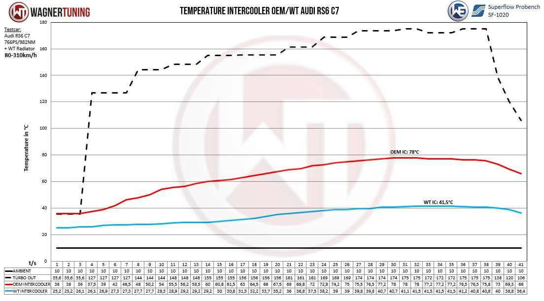 Kit Intercooler Performance Wagner Tuning Audi RS6 C7 4.0 BiTurbo - Imagen 5