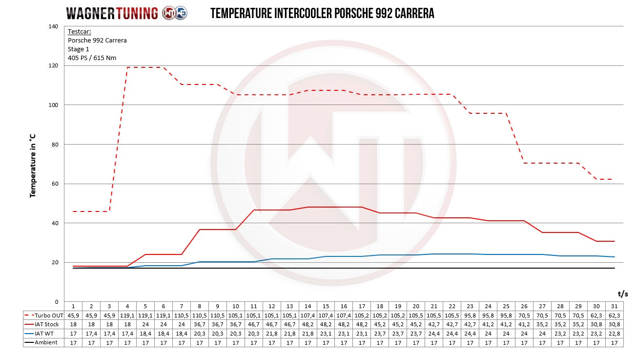 Kit Intercooler Performance Wagner Tuning Porsche 992 Carrera - Imagen 5