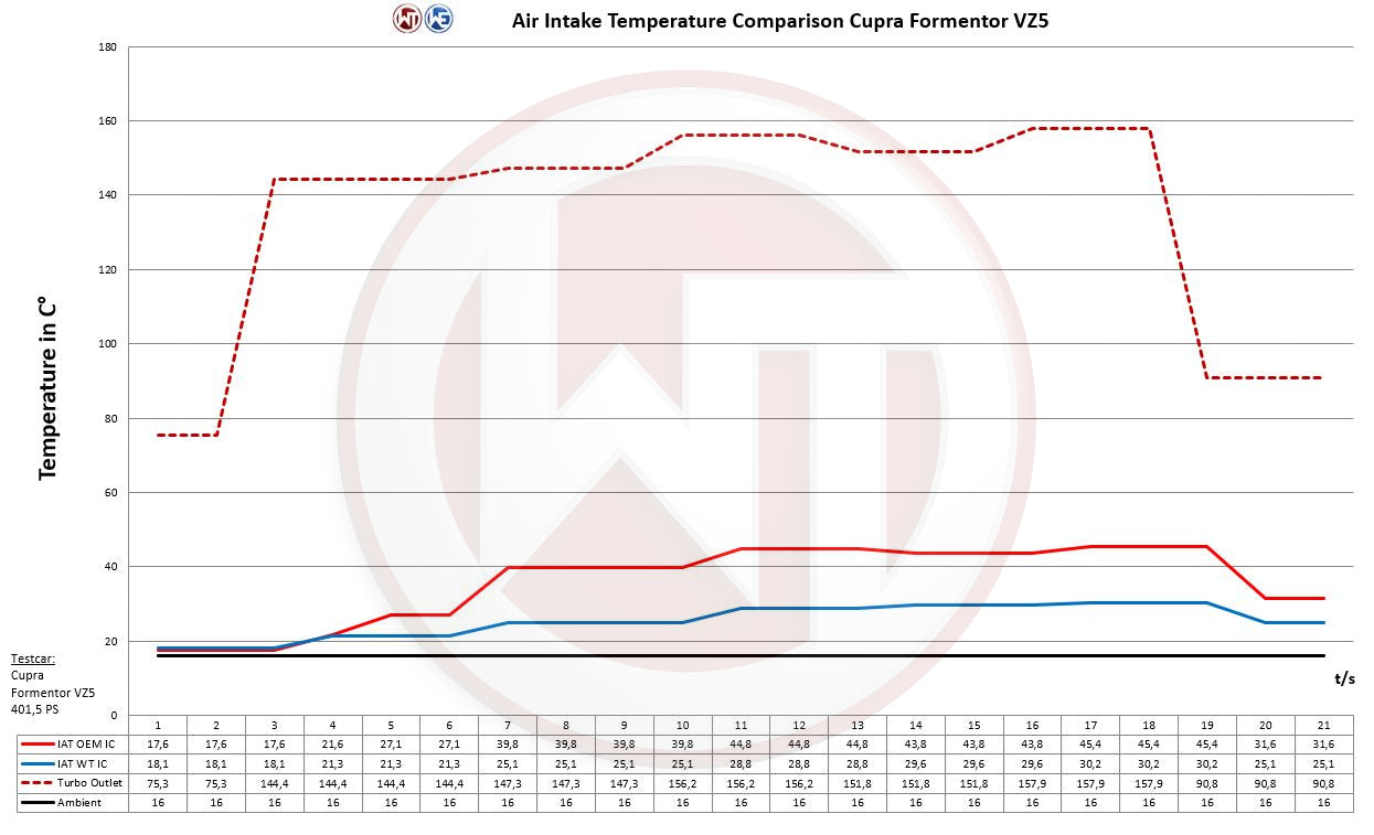 Kit Intercooler Competition Wagner Tuning Cupra Formentor VZ5 2.5TFSI - Imagen 5