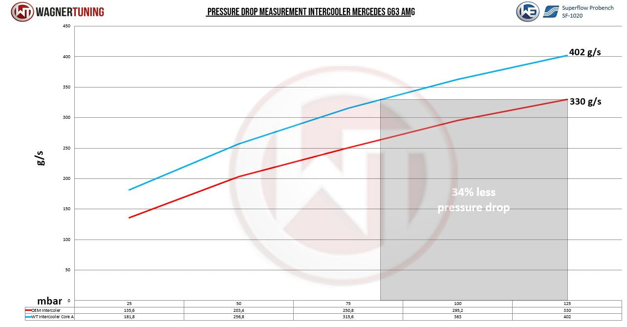 Kit Intercooler Performance Wagner Tuning Mercedes G 63 AMG - Imagen 7