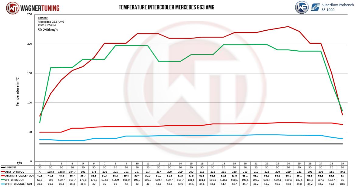 Kit Intercooler Performance Wagner Tuning Mercedes G 63 AMG - Imagen 6