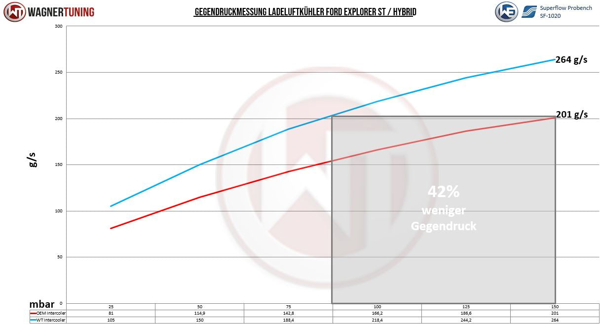 Kit Intercooler Competition Wagner Tuning Ford Explorer 3.0 EcoBoost ST - Imagen 2
