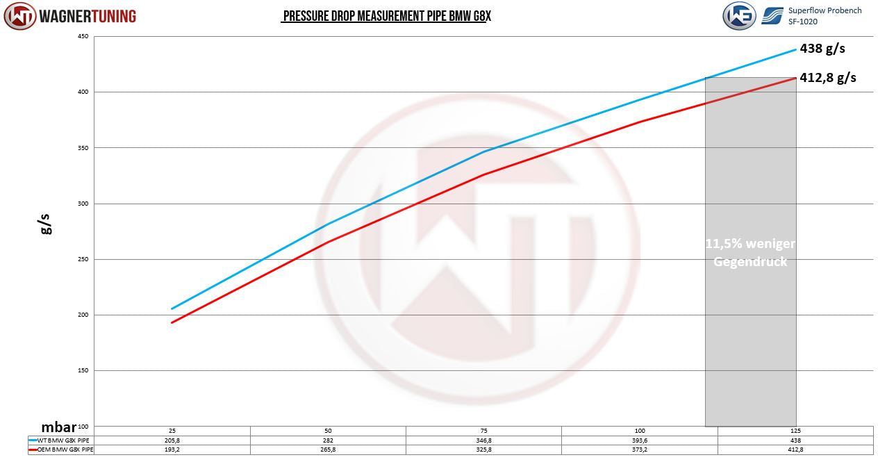 Charge Pipes Wagner Tuning para Motor S56 BMW M3 G80 - Imagen 2