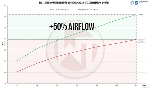 Sistema Admisión Carbono Ø76mm Wagner Tuning Golf 8 GTI