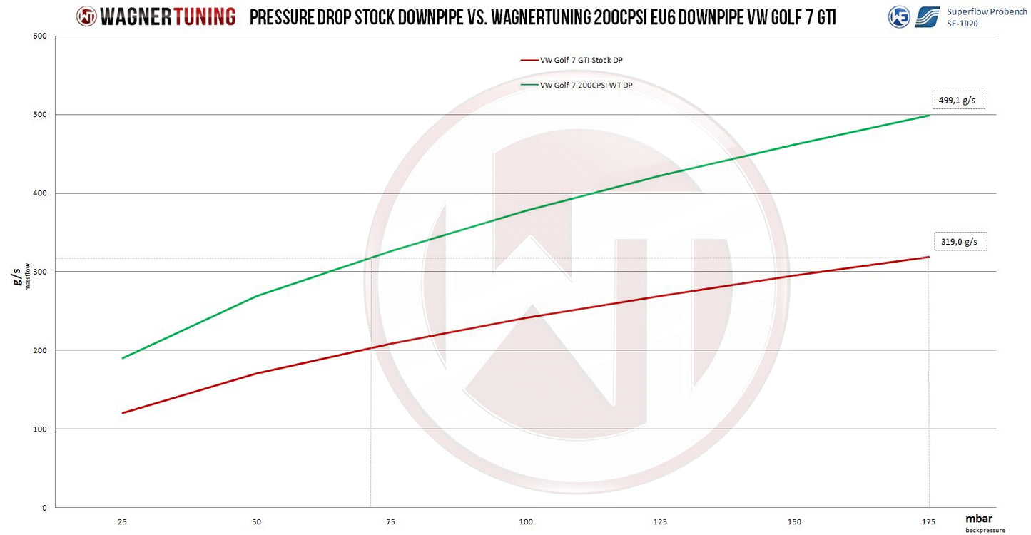 Downpipe Wagner Tuning 200CPSI para VW Golf 7 GTI