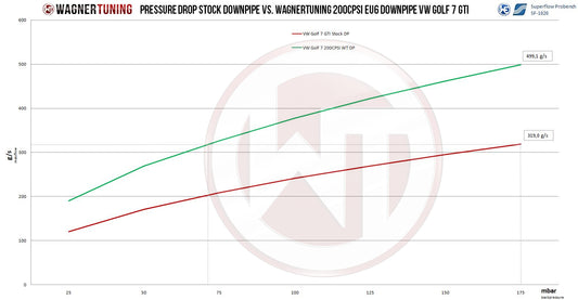 Downpipe Wagner Tuning 200CPSI para VW Golf 7 GTI