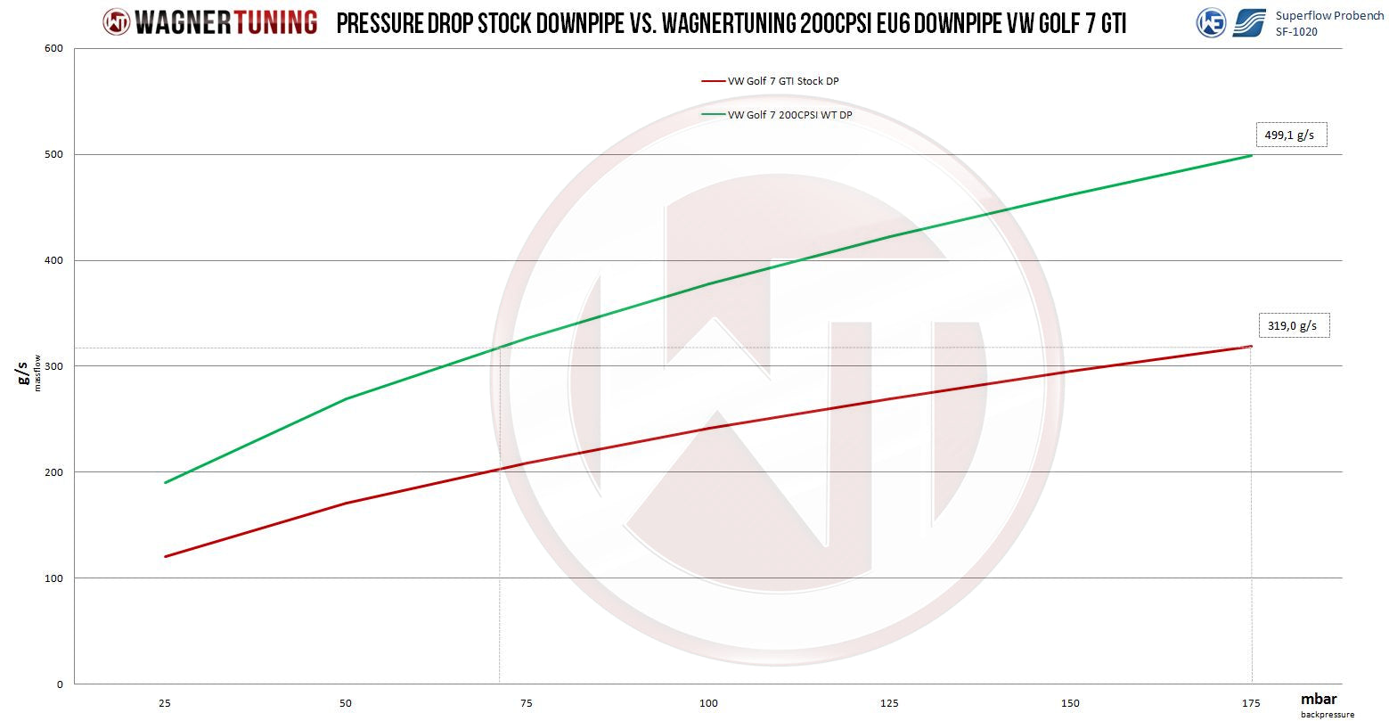 Downpipe Wagner Tuning VW Golf 7 GTI 200CPSI VAG 1.8-2.0TSI - Imagen 5