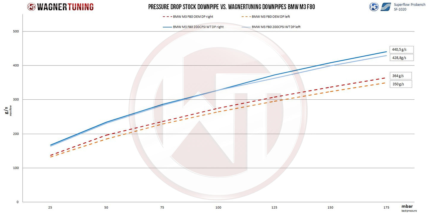 Kit Downpipe Wagner Tuning BMW M2/M3/M4 200CPSI EU6 con OPF - Imagen 2