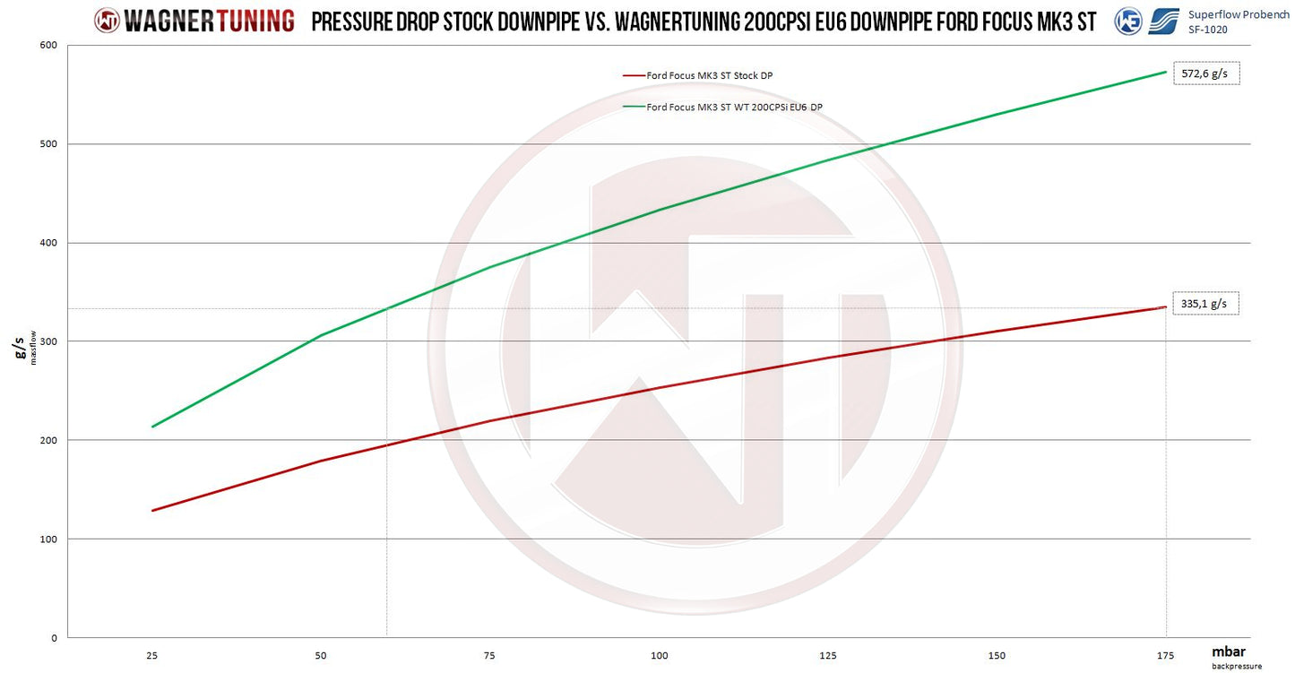 Downpipe-Kit Wagner Tuning Ford Focus ST MK3 200CPSI - Imagen 4