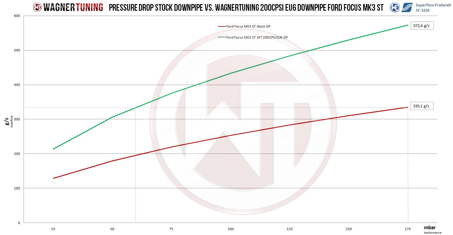 Downpipe-Kit Wagner Tuning Ford Focus ST MK3 200CPSI - Imagen 4