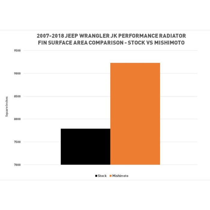 Radiador de Aluminio Mishimoto MMRAD-WRA-07V2 Performance para Jeep Wrangler JK 2007-2018 - Imagen 3