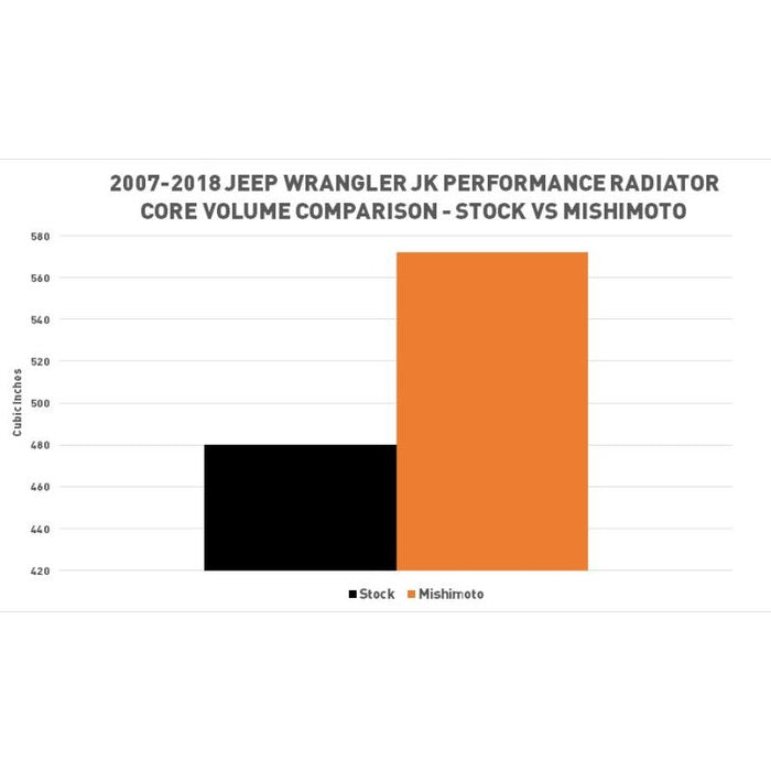 Radiador de Aluminio Mishimoto MMRAD-WRA-07V2 Performance para Jeep Wrangler JK 2007-2018 - Imagen 7