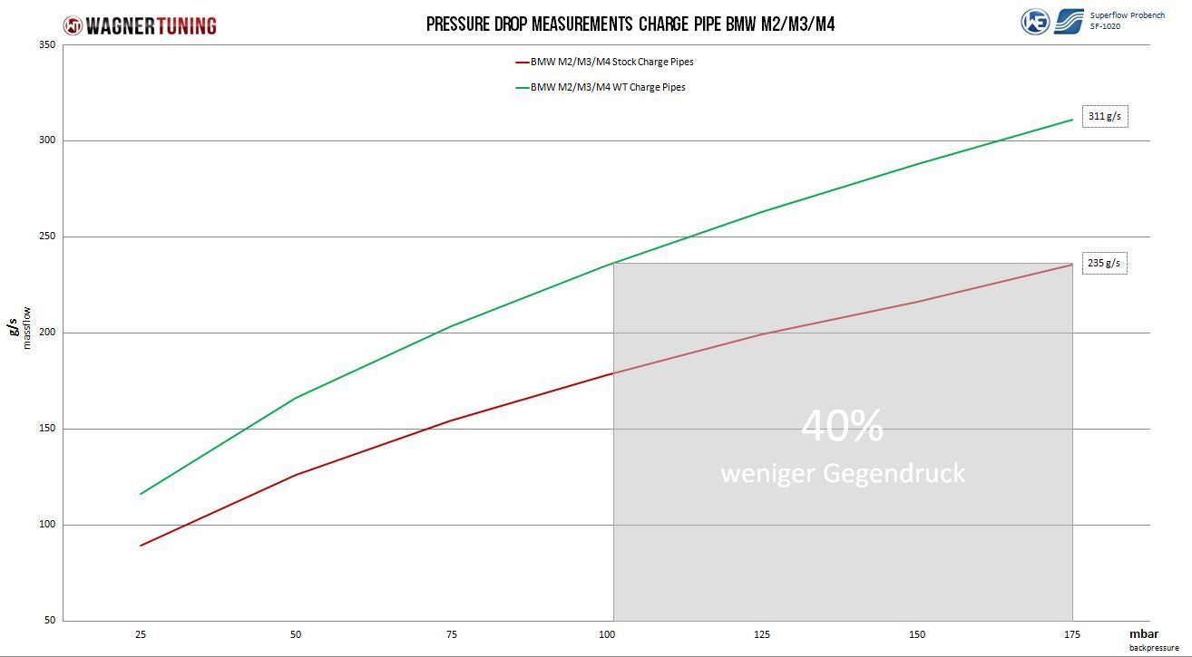 Charge Pipes Ø2,25 Wagner Tuning BMW M2/M3/M4 S55 Ø2,25 - Imagen 2