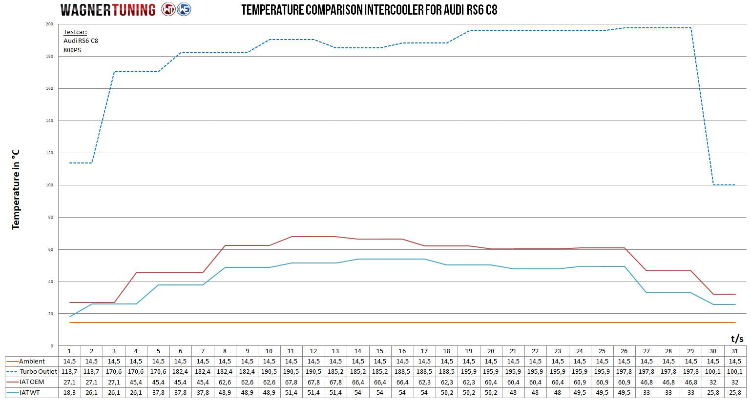 Kit Intercooler Competition Wagner Tuning Audi RS6 C8 4.0 BiTurbo - Imagen 6