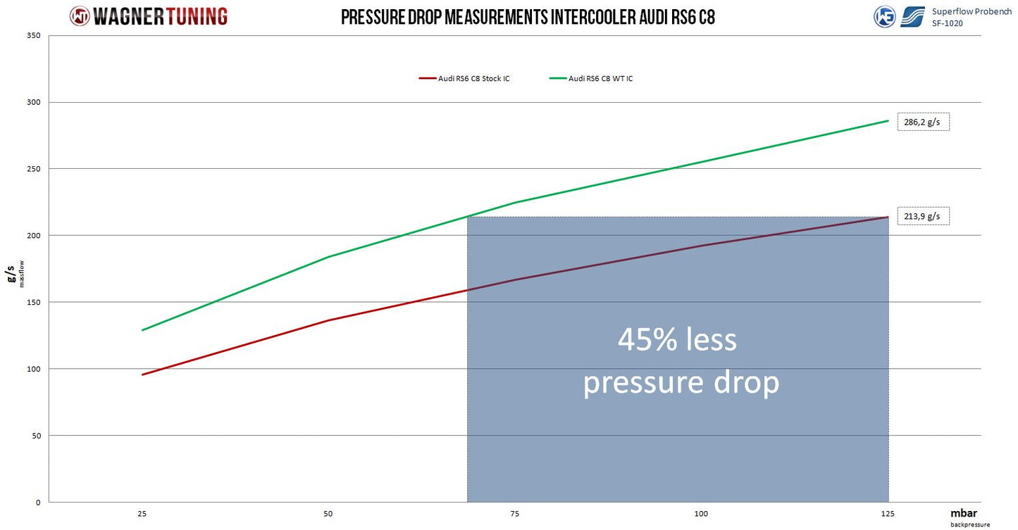 Kit Intercooler Competition Wagner Tuning Audi RS6 C8 4.0 BiTurbo - Imagen 4