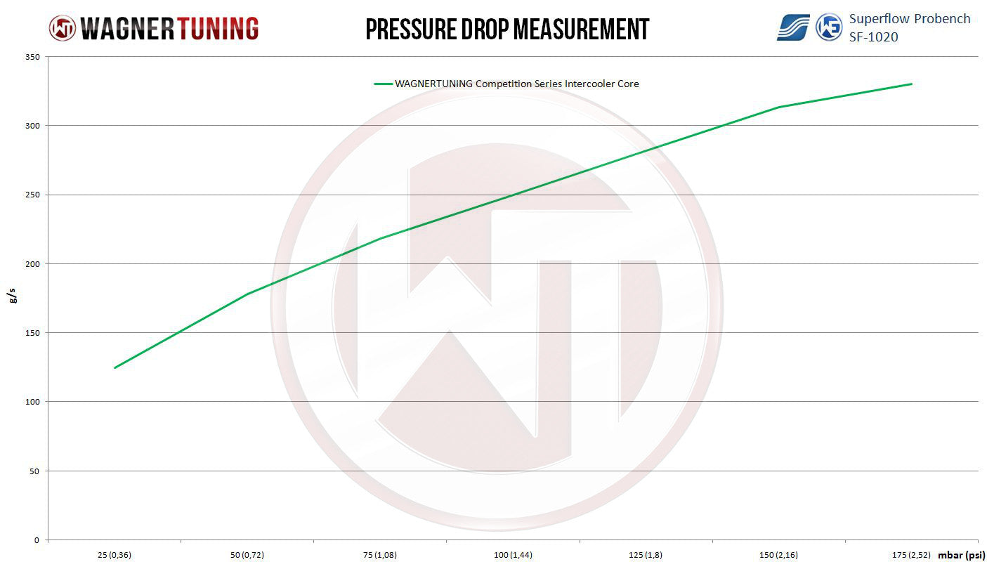 Núcleo Intercooler Competition Wagner Tuning 360x294x110 - Imagen 4