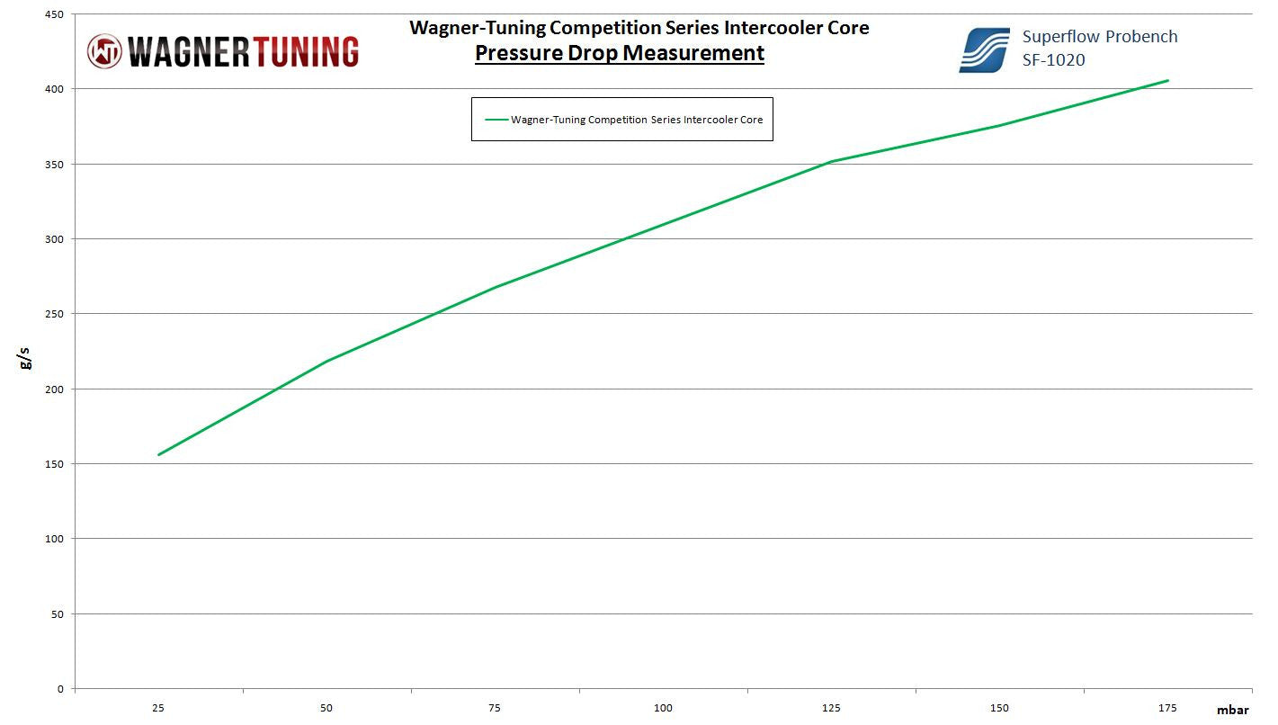 Núcleo Intercooler Competition Wagner Tuning 550x356x95 - Imagen 2