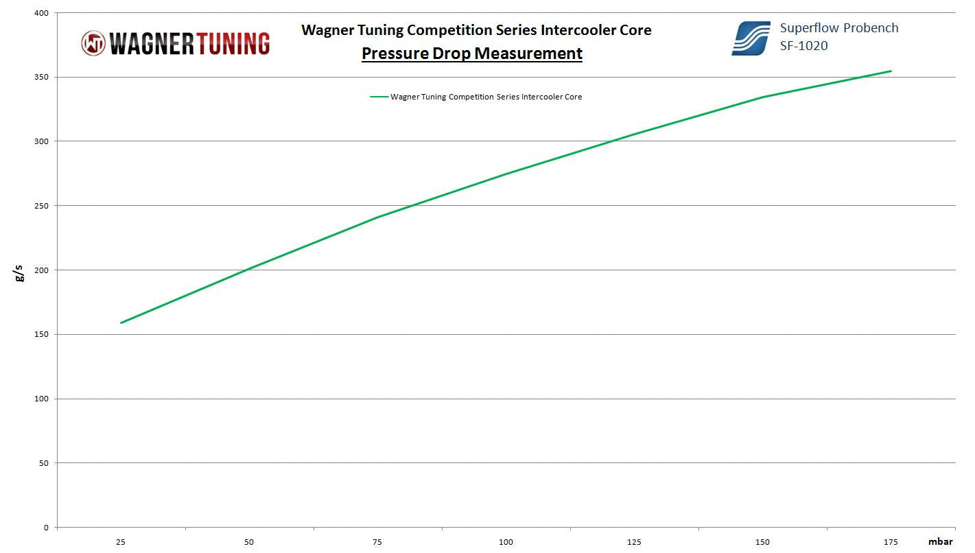 Núcleo Intercooler Competition Wagner Tuning 600x300x95 - Imagen 4