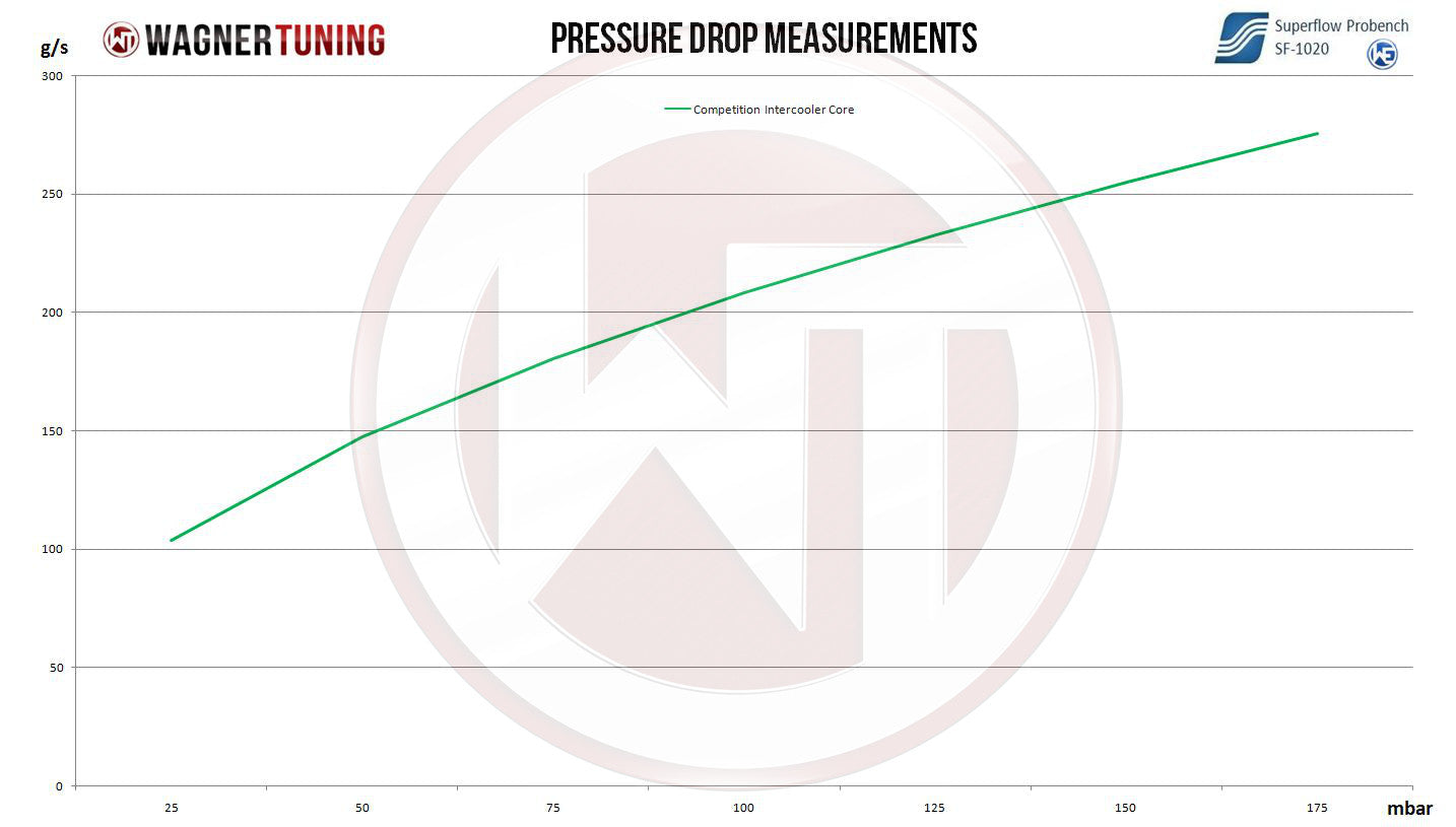 Núcleo Intercooler Competition Wagner Tuning 640x203x110 - Imagen 2