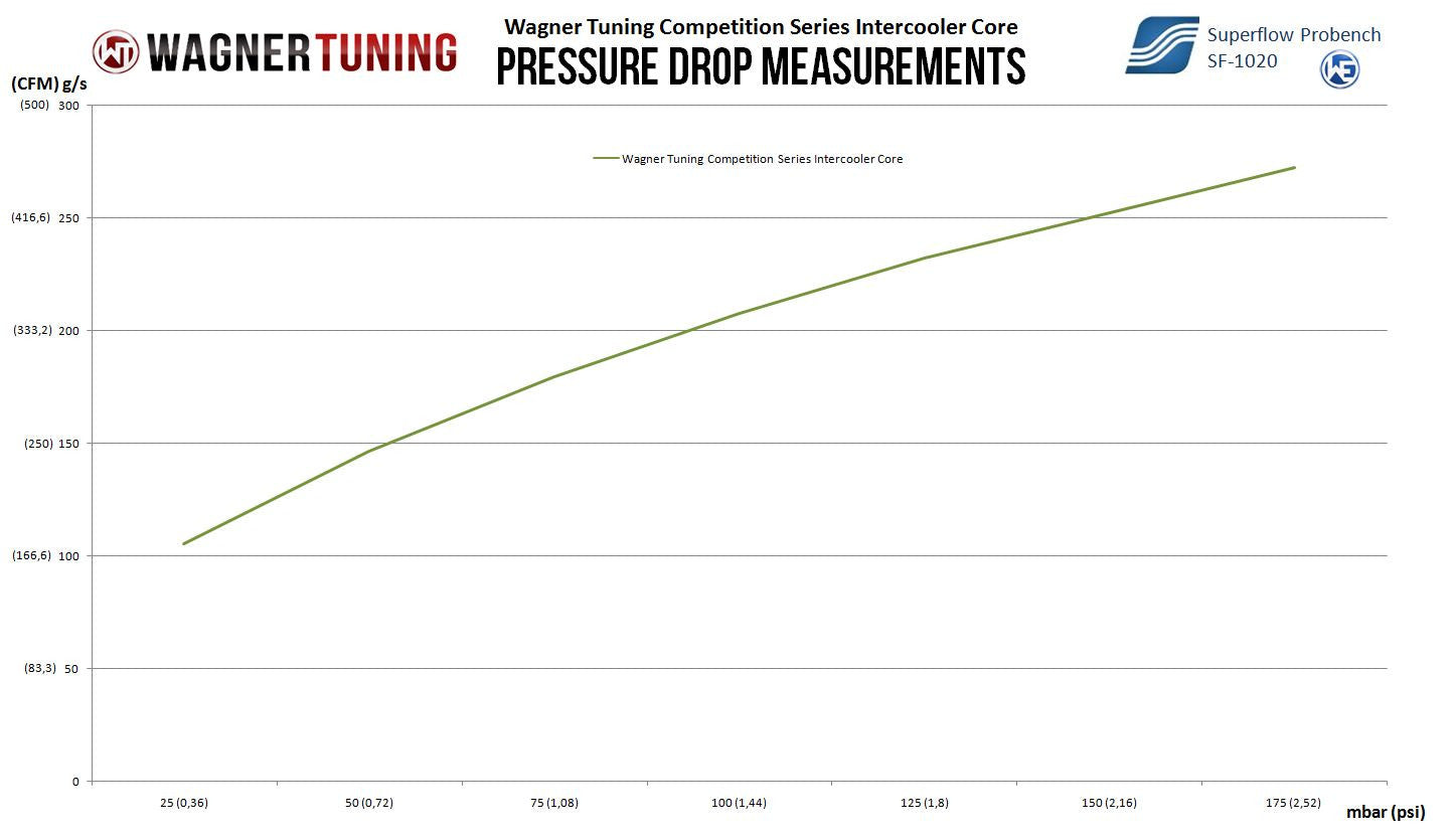 Núcleo Intercooler Competition Wagner Tuning 640x410x65 - Imagen 6