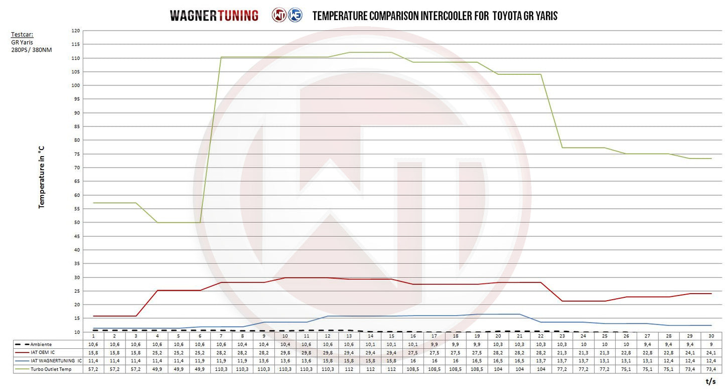 Kit Intercooler Competition Wagner Tuning Toyota GR Yaris - Imagen 3