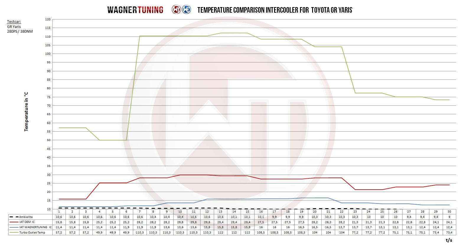 Kit Intercooler Competition Wagner Tuning Toyota GR Yaris - Imagen 3