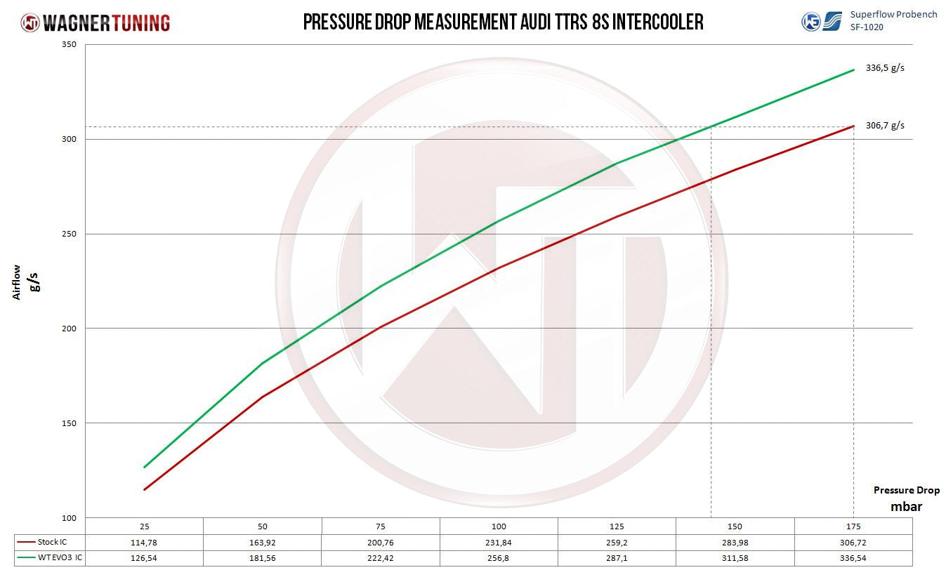 Intercooler Competition Wagner Tuning EVO3.X Audi TTRS 8S