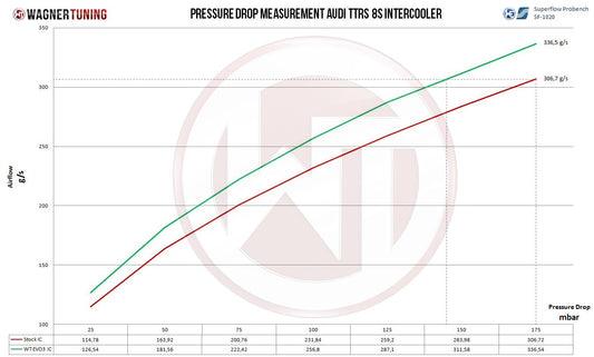 Intercooler Competition Wagner Tuning EVO3.X Audi TTRS 8S