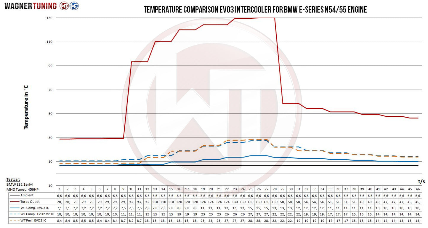 Kit Intercooler Competition Wagner Tuning EVO3 BMW E89 Z4