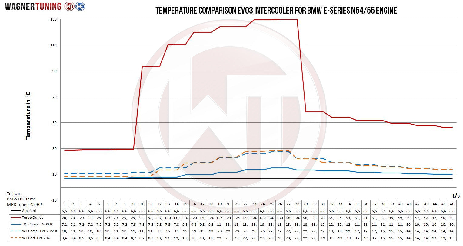 Kit Intercooler Competition Wagner Tuning EVO3 BMW E89 Z4