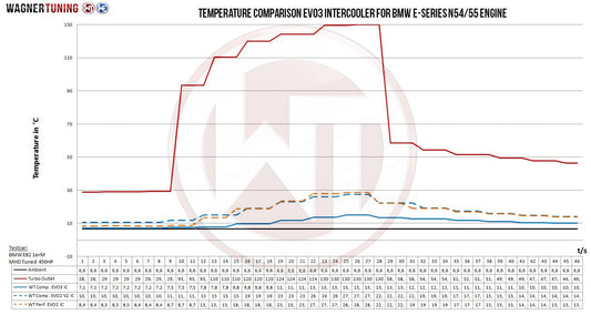 Kit Intercooler Competition Wagner Tuning EVO3 BMW E89 Z4