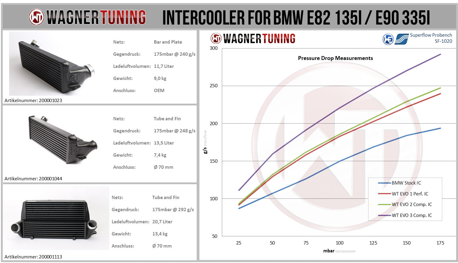 Kit Intercooler Competition Wagner Tuning EVO3 BMW E89 Z4 - Imagen 2