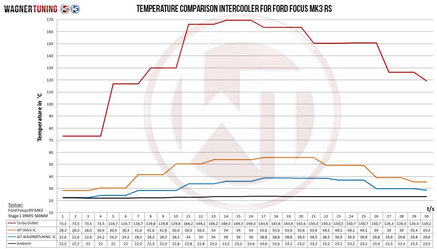 Kit Intercooler Competition Wagner Tuning Ford Focus RS MK3 - Imagen 2