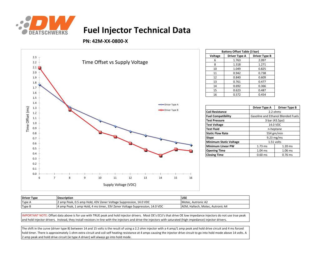Inyectores Deatschwerks 800cc Mitsubishi Eclipse (DSM) 4G63T y EVO 8/9