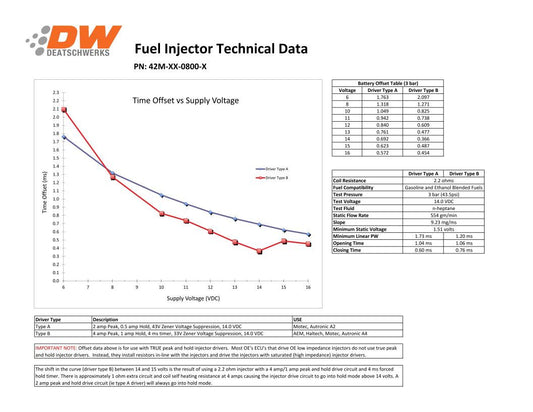 Inyectores Deatschwerks 800cc Mitsubishi Eclipse (DSM) 4G63T y EVO 8/9