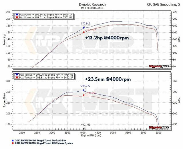 Kit de Admisión Directa MST Performance BMW N13 1.6T F20 F21 F30 F31
