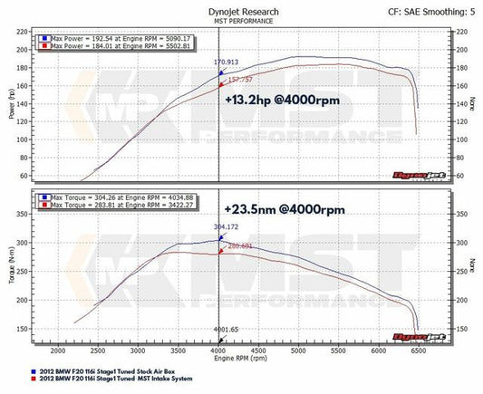 Kit de Admisión Directa MST Performance BMW N13 1.6T F20 F21 F30 F31