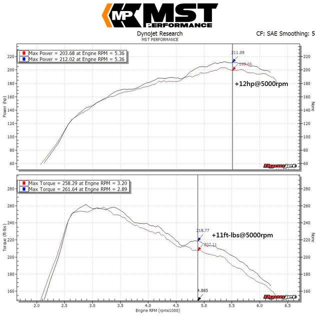 Kit de Admisión Directa MST Performance Mercedes Benz A CLA GLA 180 200 250 W176 C117 X117 X156 1.6T 2.0T M270